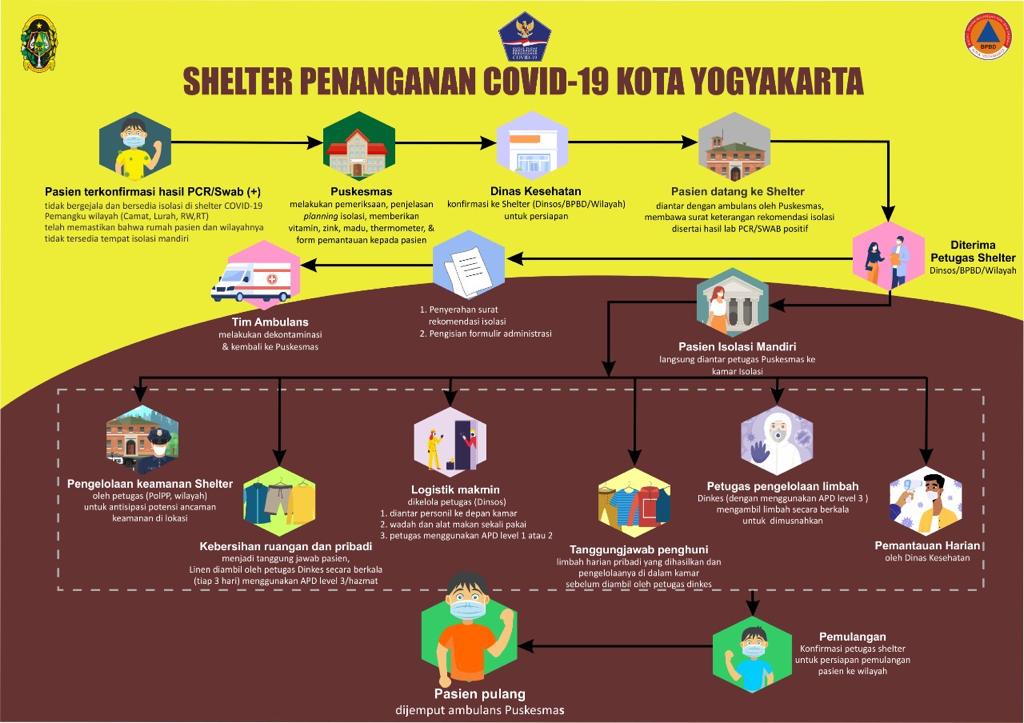 Shelter Penanganan Covid-19 Kota Yogyakarta